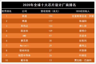 中国芯片行业,独占鳌头,全球排名第一,中国芯片行业全球领先,荣登榜首