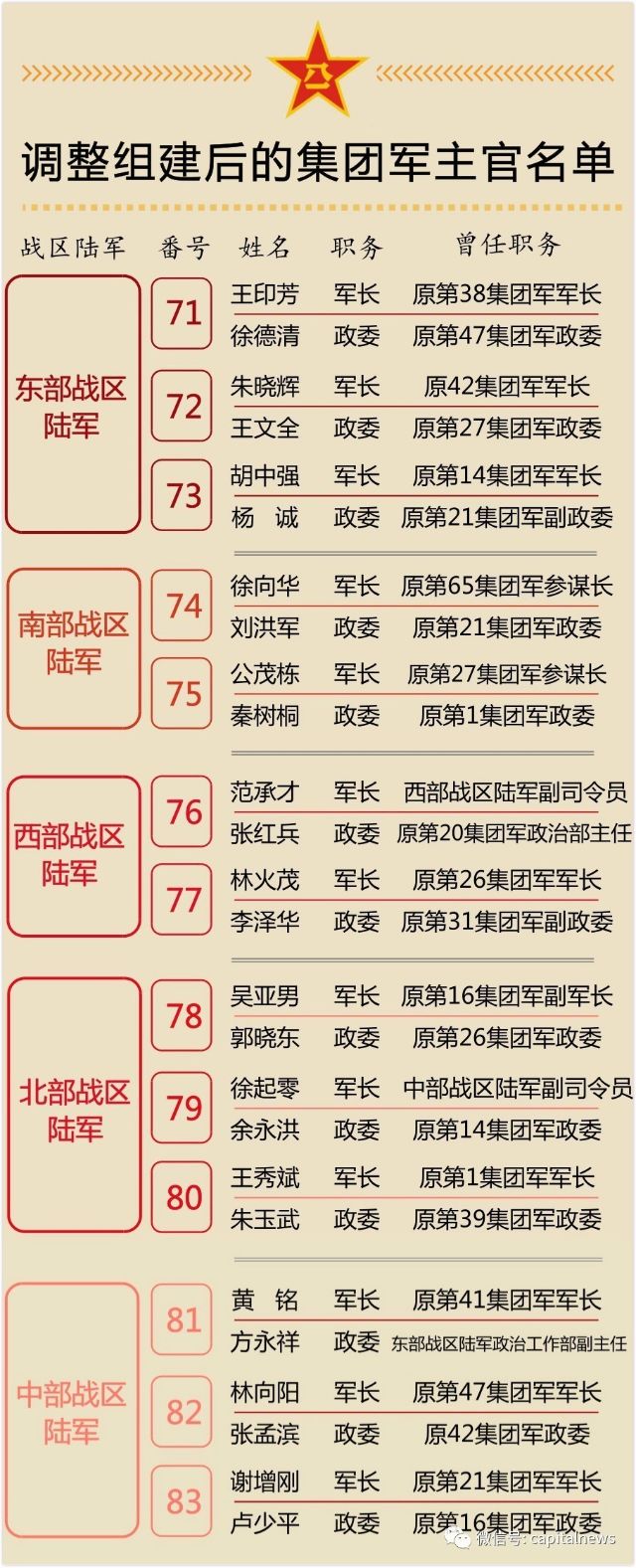 第六十三集团军历任军长目录,第六十三集团军历任军长名录/概览