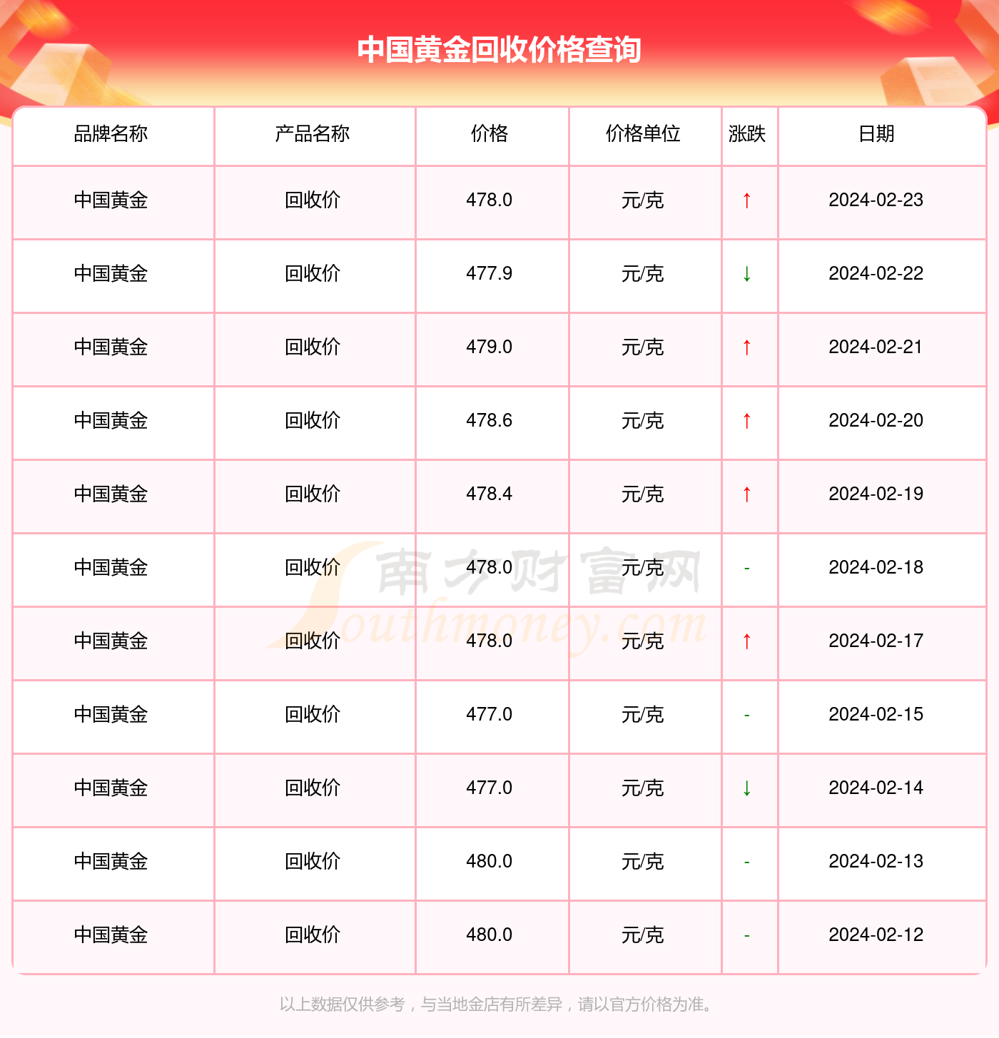 黄金回收价格查询，今天黄金回收多少钱一克？，今日黄金回收价格查询，每克多少钱？