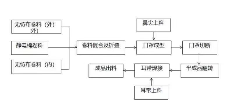 N95口罩生产工艺流程图详解，N95口罩生产工艺流程图全面解析