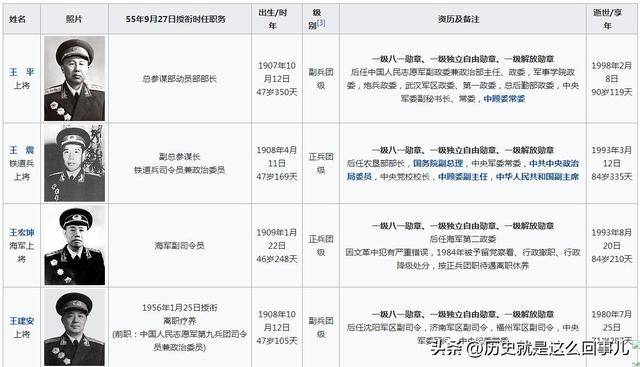 上将名单，荣耀与责任的象征（按姓氏排列），上将名单，荣耀与责任的象征（姓氏排序）