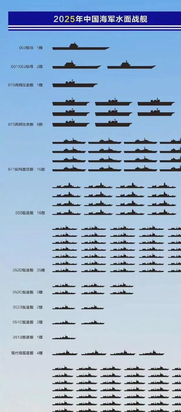 2040年中国海军舰艇一览表，2040年中国海军舰艇全景展望
