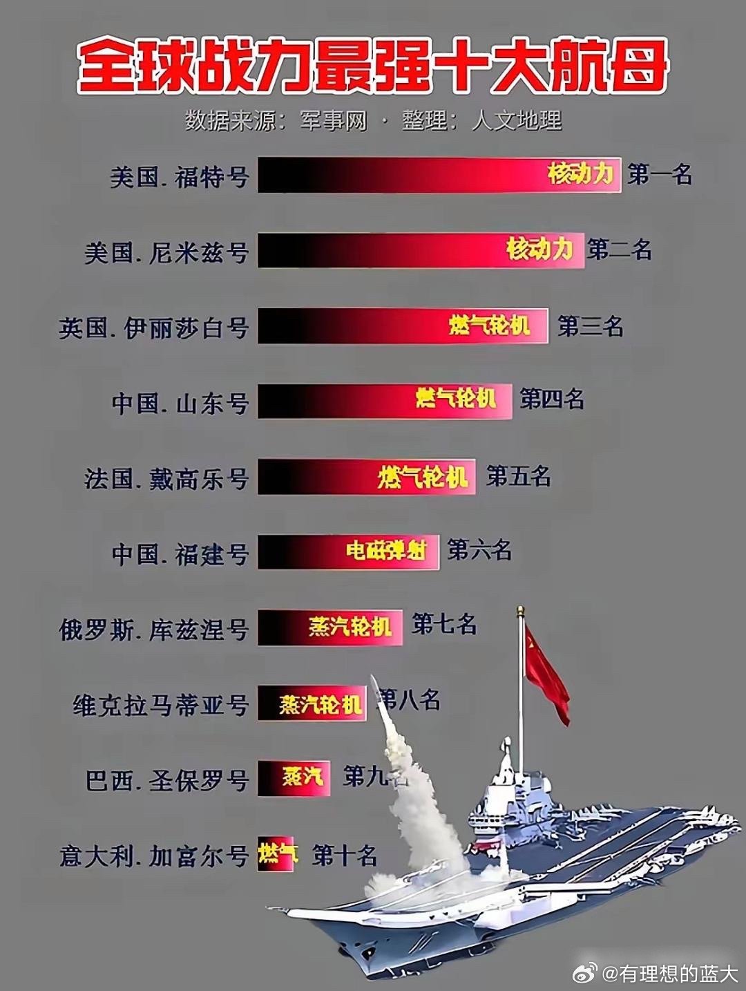 世界现役航母排水量前十的排名及其影响力分析,全球前十现役航母排水量排名与影响力深度解析