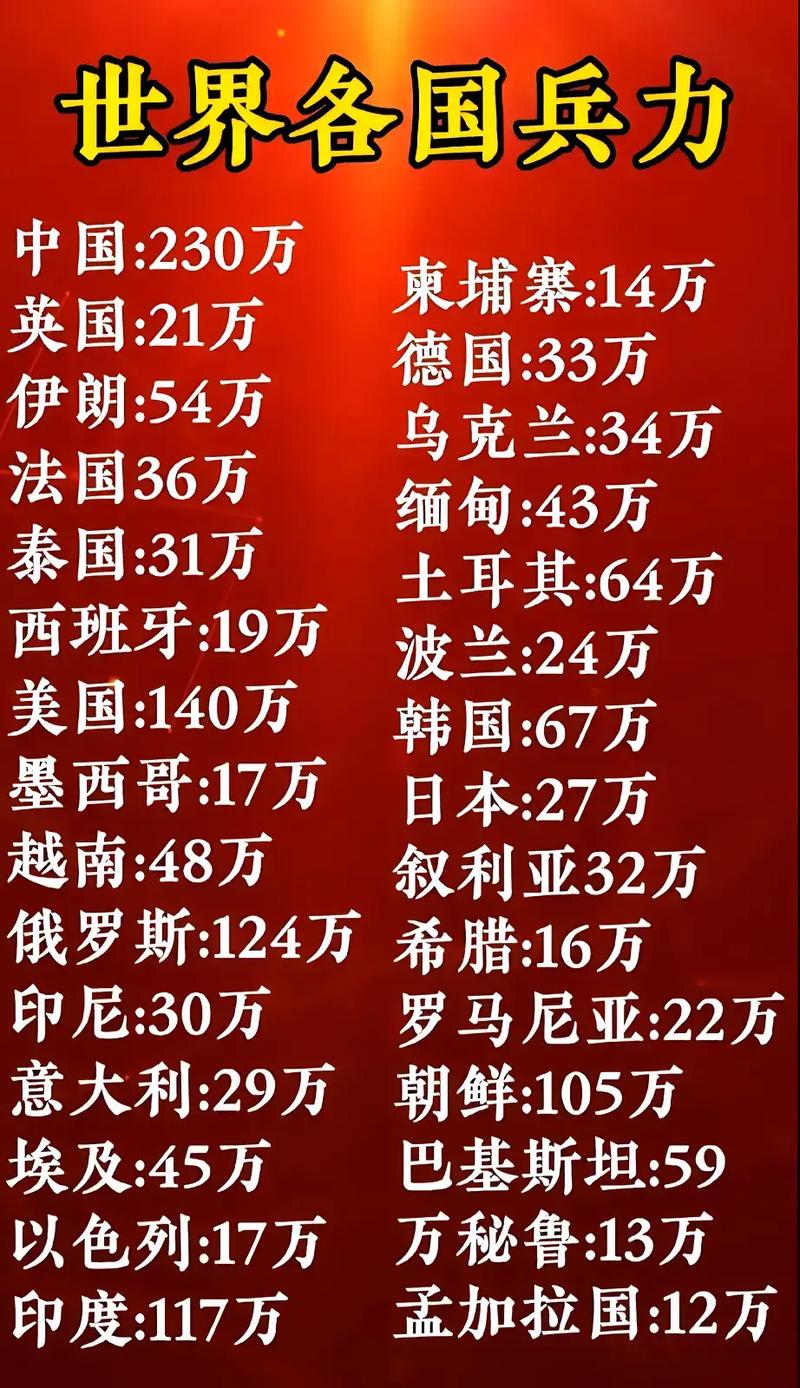 全球各国兵力概览,全球各国兵力概览概览,各国现役军队人数及装备实力分析