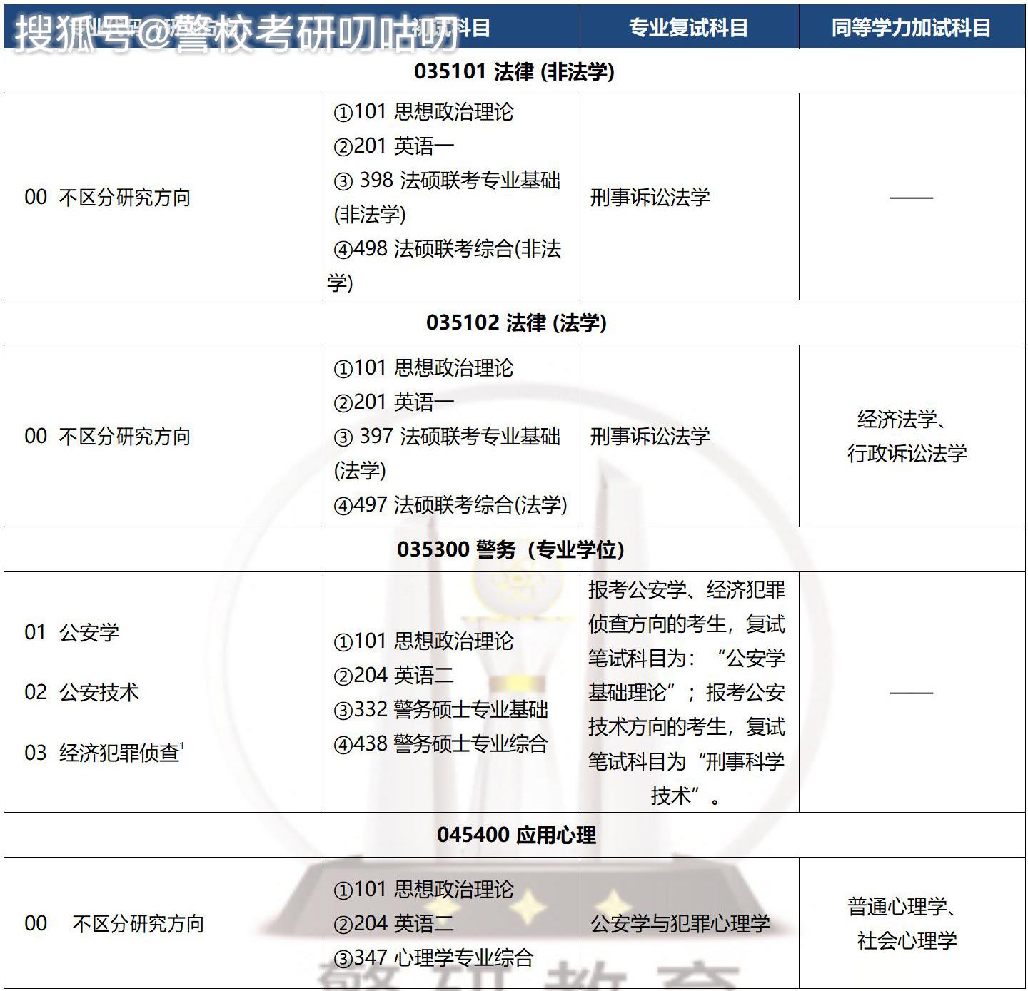 刑警学院研究生招生简章(XXXX年),XXXX年刑警学院研究生招生简章正式发布