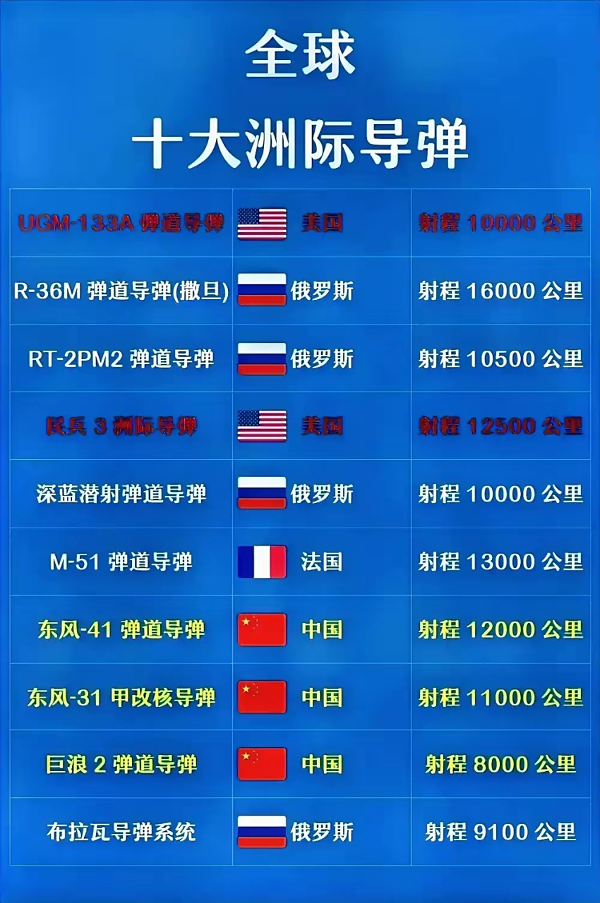 射程最远的洲际导弹排名，全球射程最远的洲际导弹排名