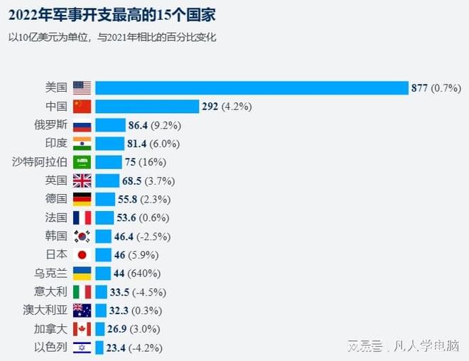 全球军费占比，探究与反思，全球军费占比的探究与反思