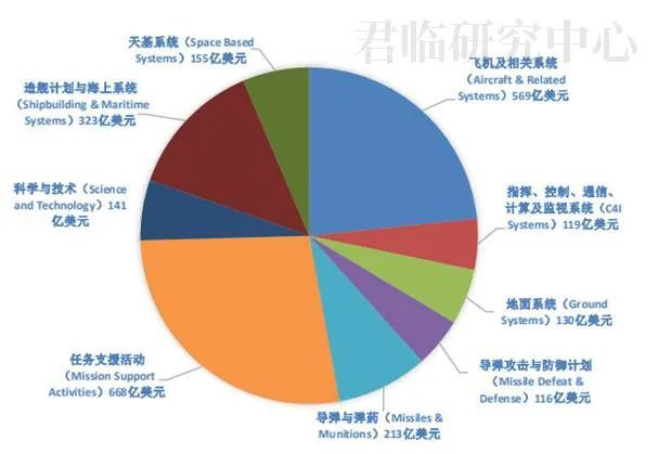 美国国防预算
