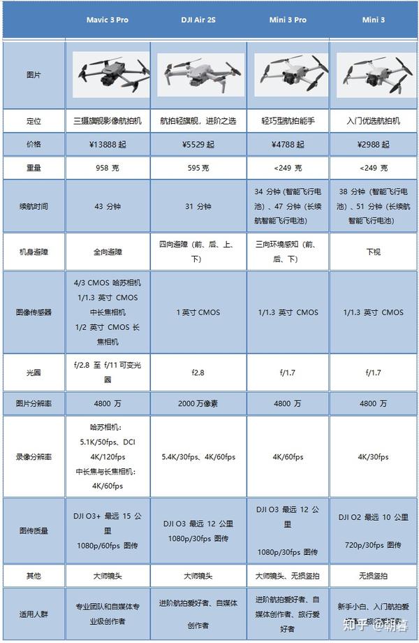 大疆无人机最便宜多少钱?全面解析大疆无人机价格及购买建议,大疆无人机价格全面解析,最低价格及购买建议