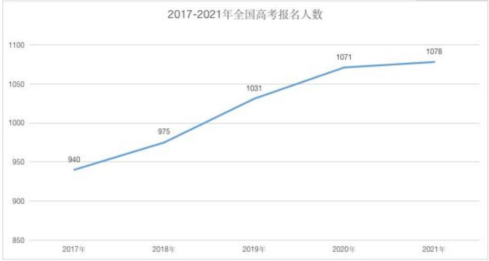 最新消息2022年全国各省高考人数概况，2022年全国各省高考人数最新概况