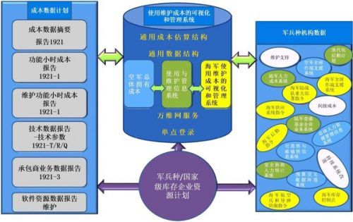美军装备采办管理信息化研究，美军装备采办管理信息化研究概览