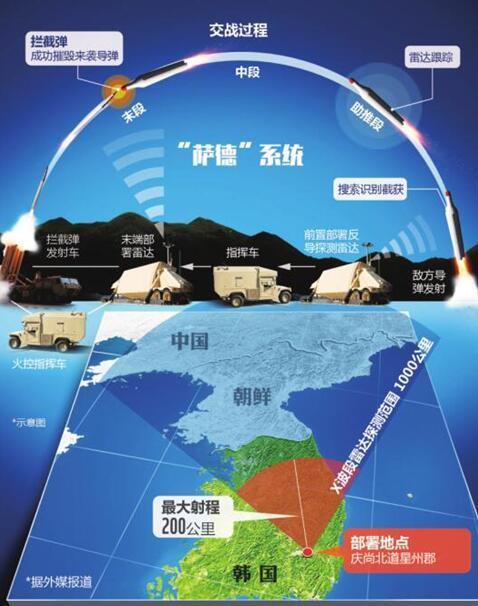 萨德系统