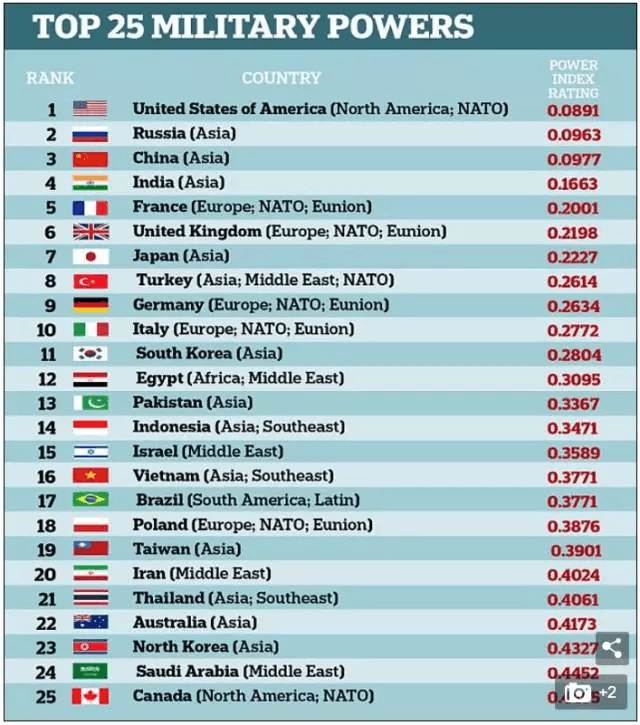 世界最新军事力量排行出炉，揭示全球军事强国格局，全球军事力量最新排名揭示世界强国格局