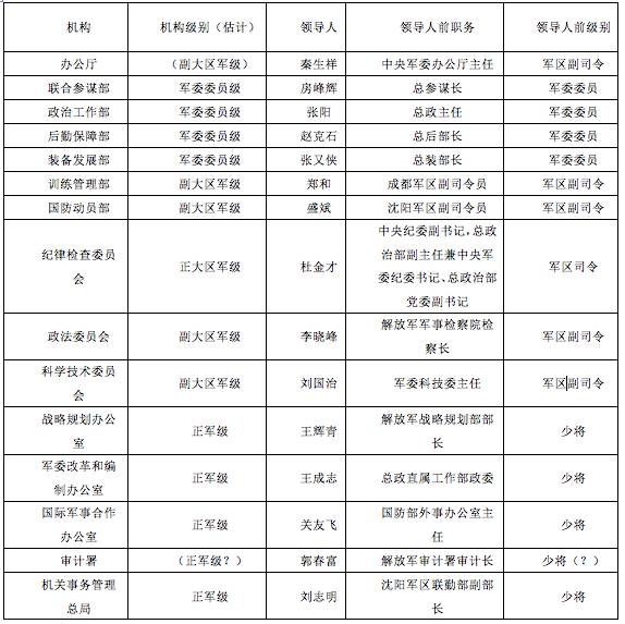 中国人民解放军的结构研究，中国人民解放军组织结构研究