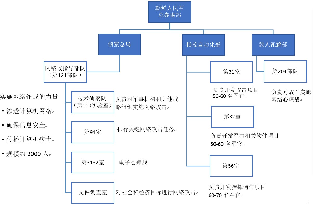 网络战部队编制研究，网络战部队编制深度研究