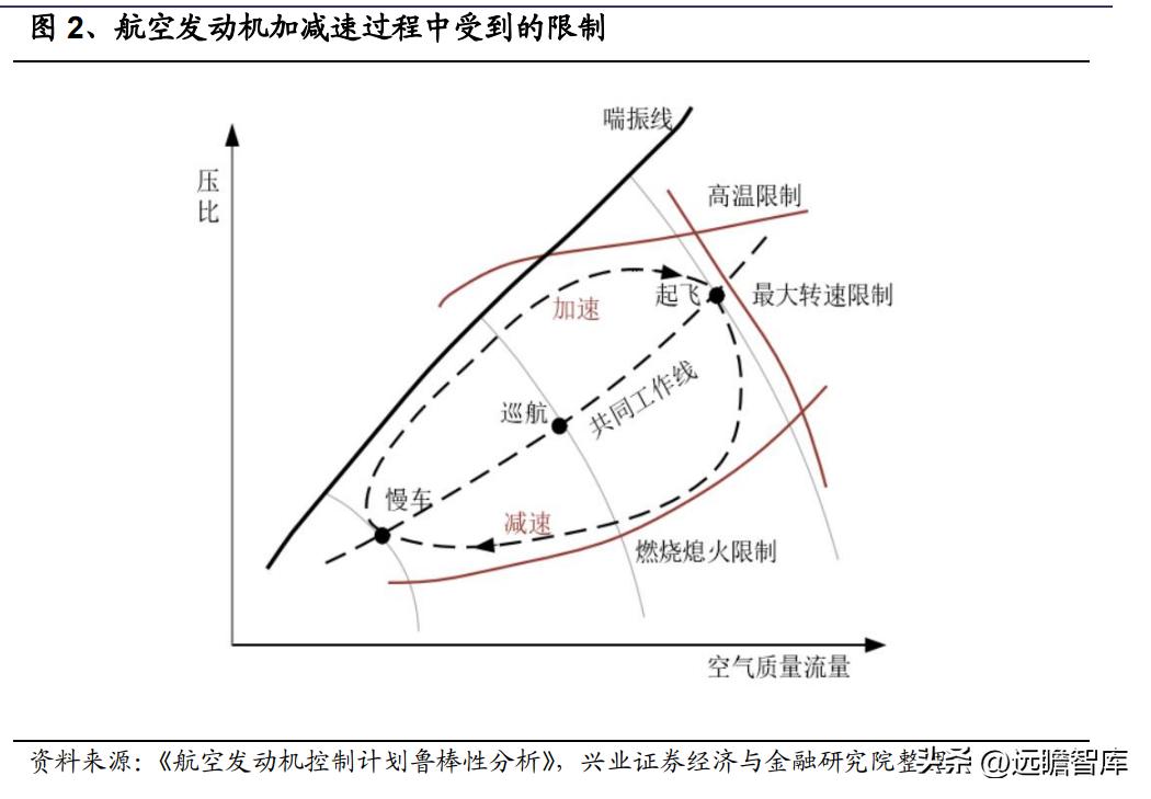 涡轴发动机经济性好是由于多方面因素的综合作用，涡轴发动机经济性优越的综合因素分析