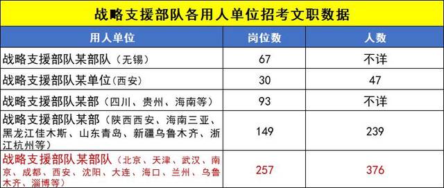战略支援部队单位概述，战略支援部队单位概览