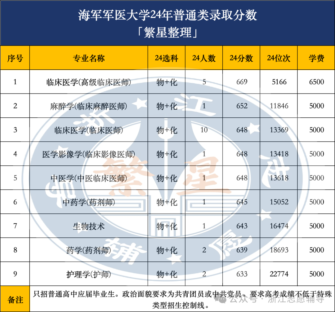 军医大学录取分数概述，探寻门槛与标准，军医大学录取分数概览，探寻入学门槛与标准