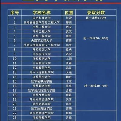 考军校要多少分录取,全面解读军校录取分数要求,军校录取分数要求全面解读,多少分才能考上军校?