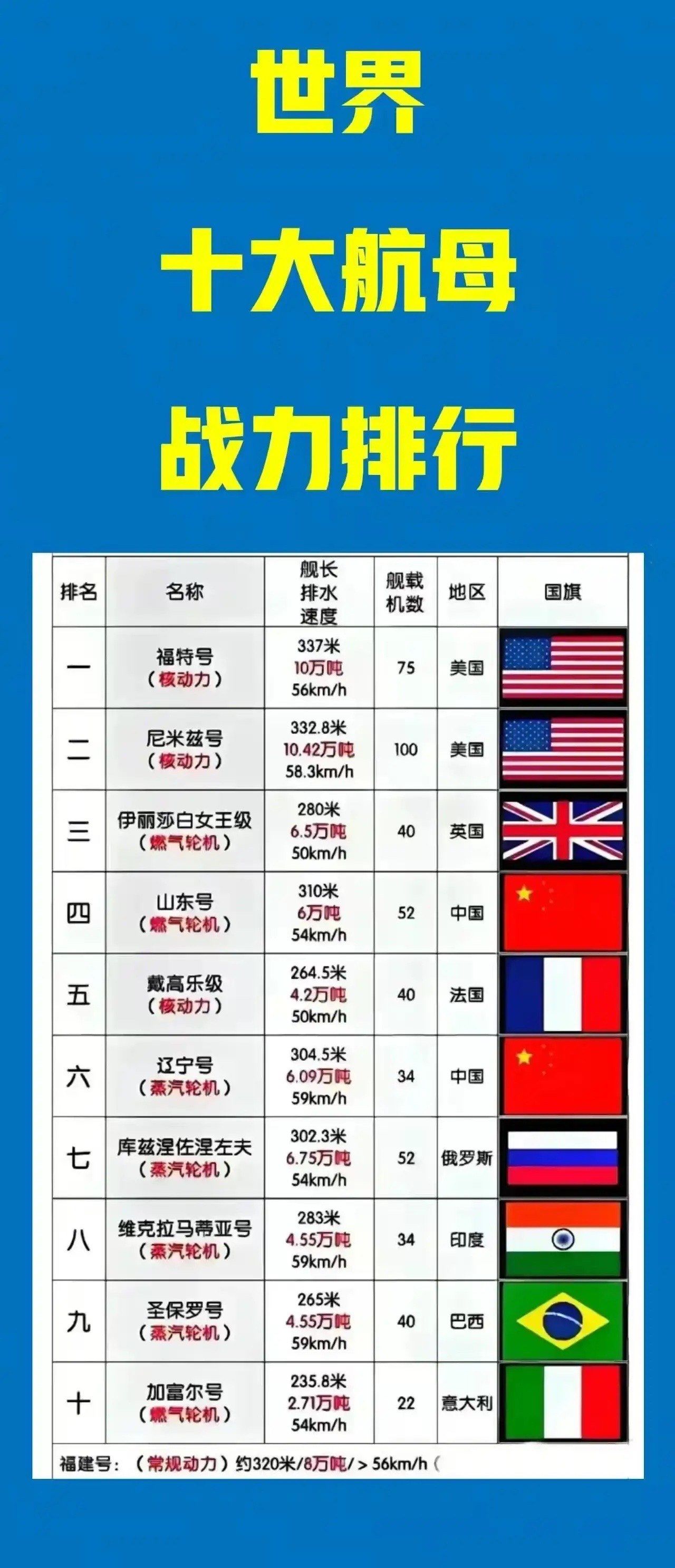 全球拥有航母的国家概况，全球航母拥有国家概况概览