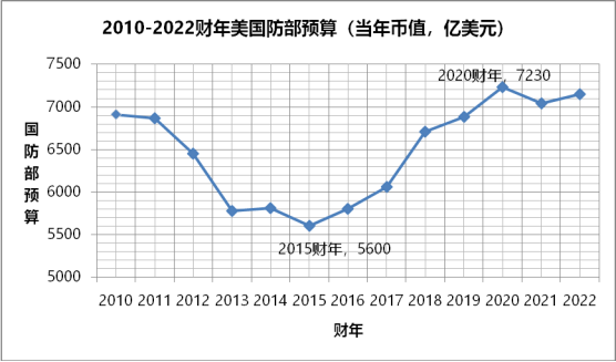 美国国防预算2022，深度分析与观察，美国国防预算深度分析与观察，揭秘国防预算背后的秘密（2022年）