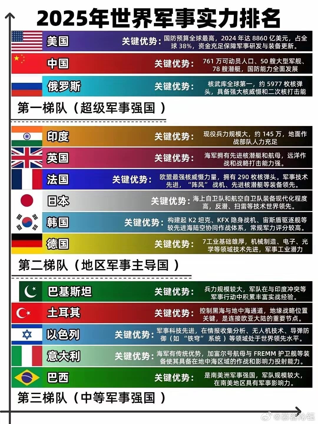 全球军事实力排名