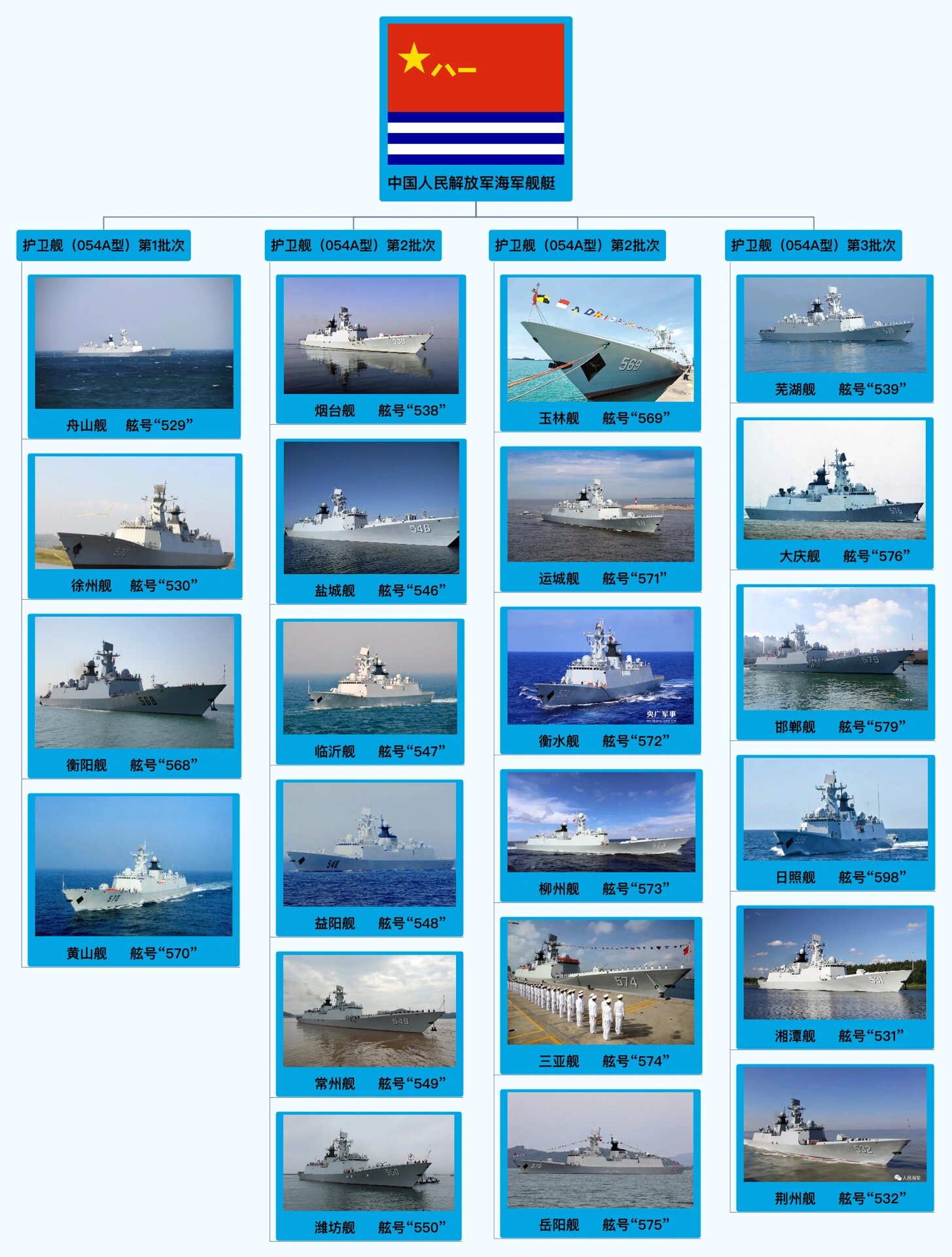 中国解放军海军编制概述,中国解放军海军编制概览