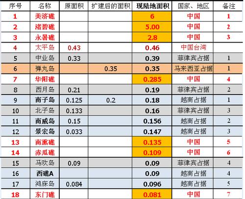 南海岛屿面积一览表，南海岛屿面积概览
