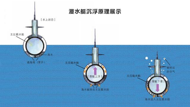 潜水艇沉浮的原理深度解析，潜水艇沉浮原理深度剖析