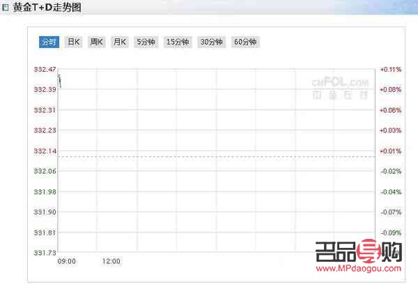 金价实时行情查询,掌握黄金市场的动态与机遇,金价实时行情查询,洞悉黄金市场动态,把握投资机遇