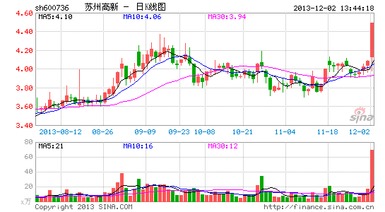 苏州高新股票行情深度解析,苏州高新股票行情全面解析