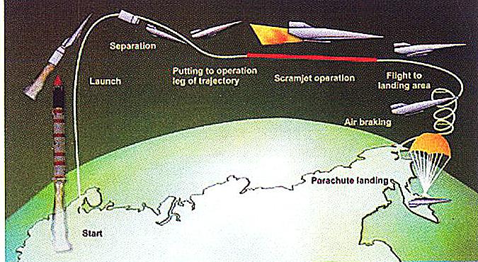 高超声速飞行器类型及其应用前景,高超声速飞行器类型及其广阔应用前景