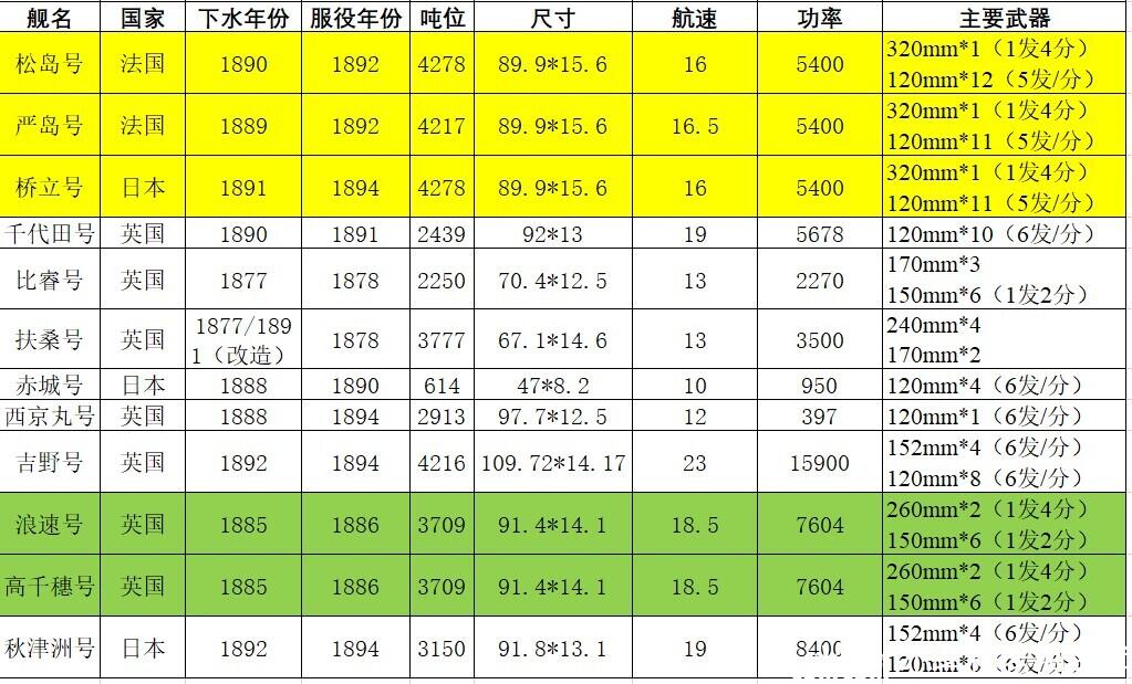 甲午战争中日军舰对比表格及其历史背景分析,甲午战争中日军舰对比表与历史背景深度解析