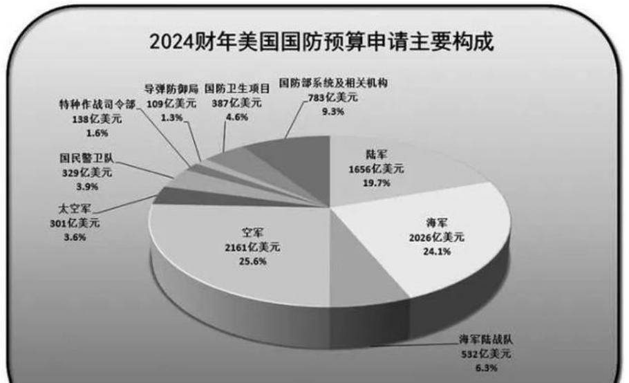 美国国防预算为何如此之高，深度解析与观察，美国国防预算高涨的背后，深度解析与观察