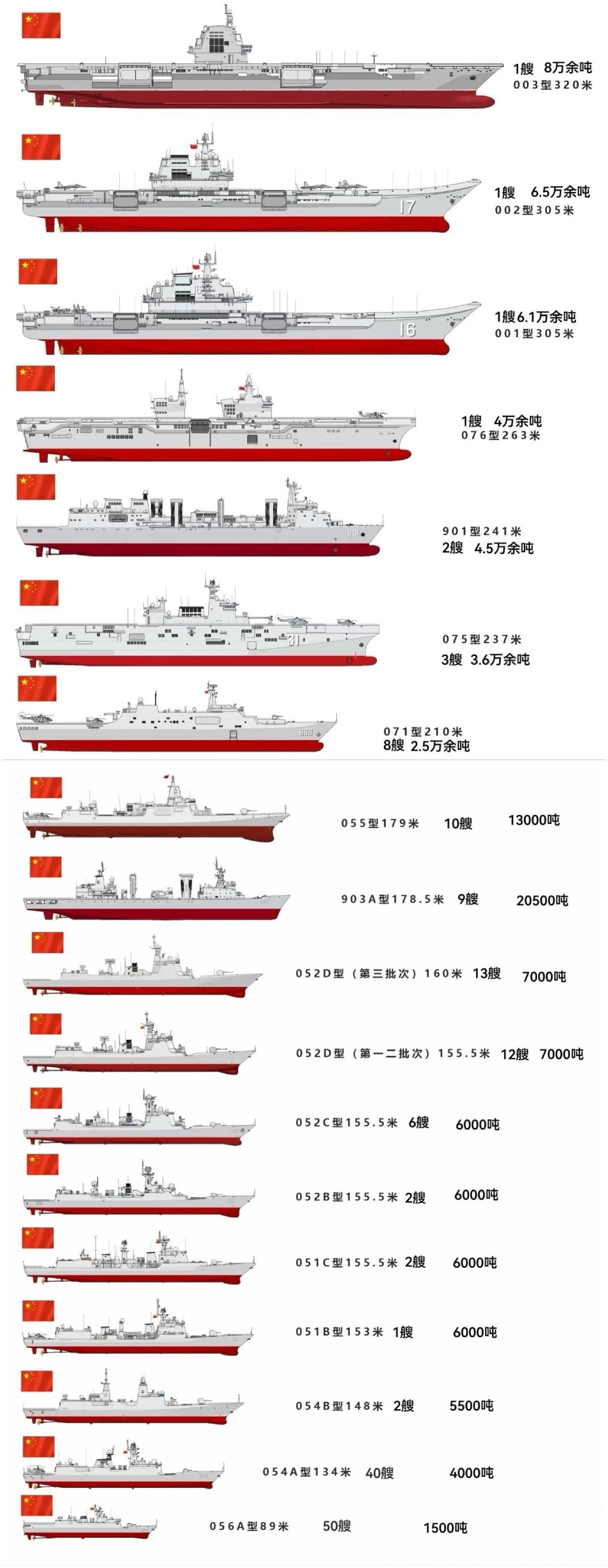 最新海军舰艇一览表，海军舰艇最新概览