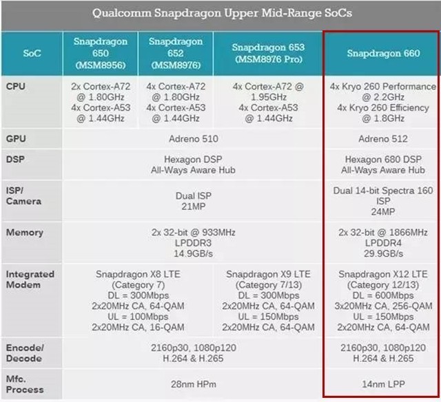 解析骁龙600,它在处理器世代中的位置,解析骁龙600,处理器世代中的定位