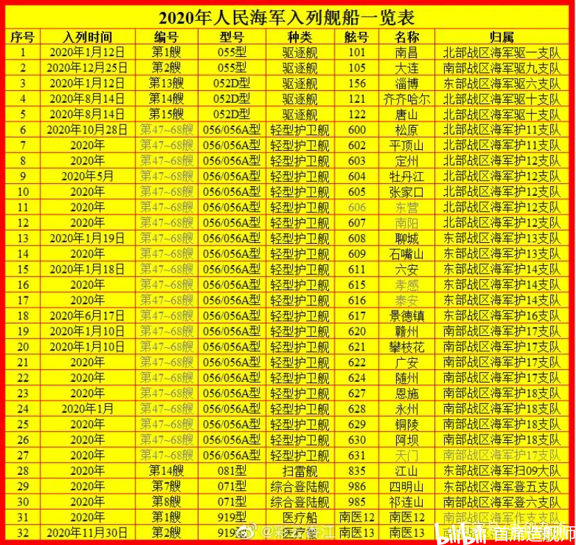 2020年中国海军军舰数量概览,2020年中国海军军舰数量概览及分析