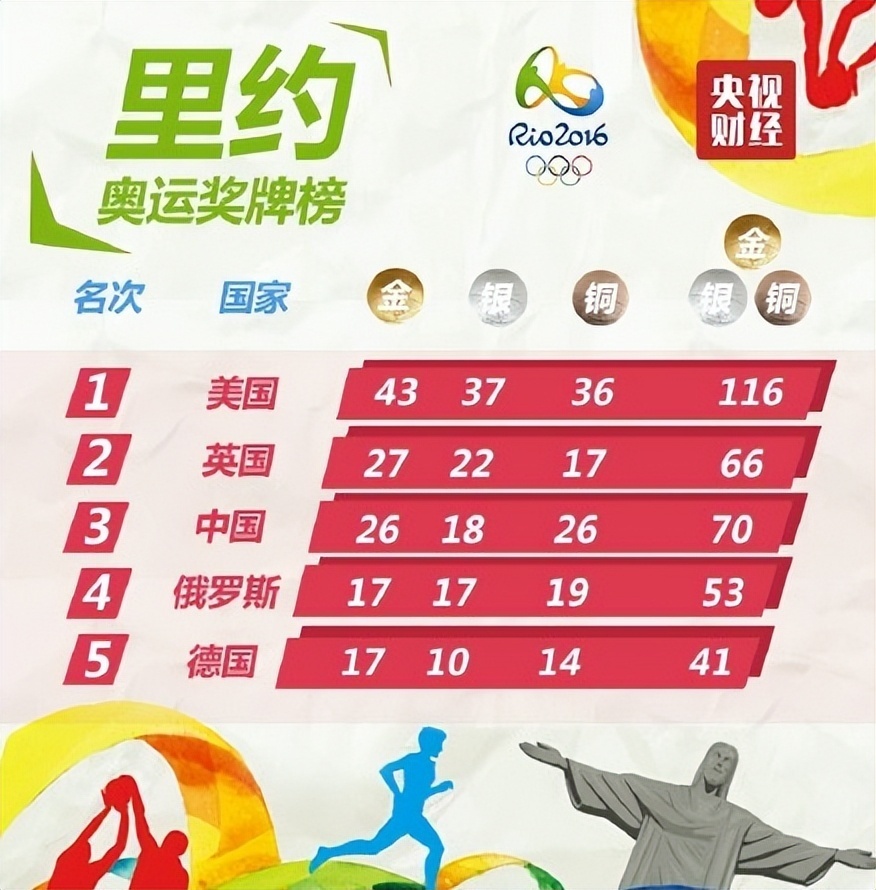 最新消息下的奥运会奖牌排名与荣誉彰显全球体育力量，奥运会奖牌排名揭示全球体育力量新篇章